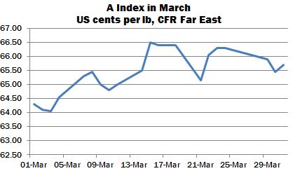 Cotlook A Index during March 2016