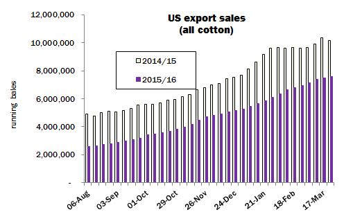 US Export Sales